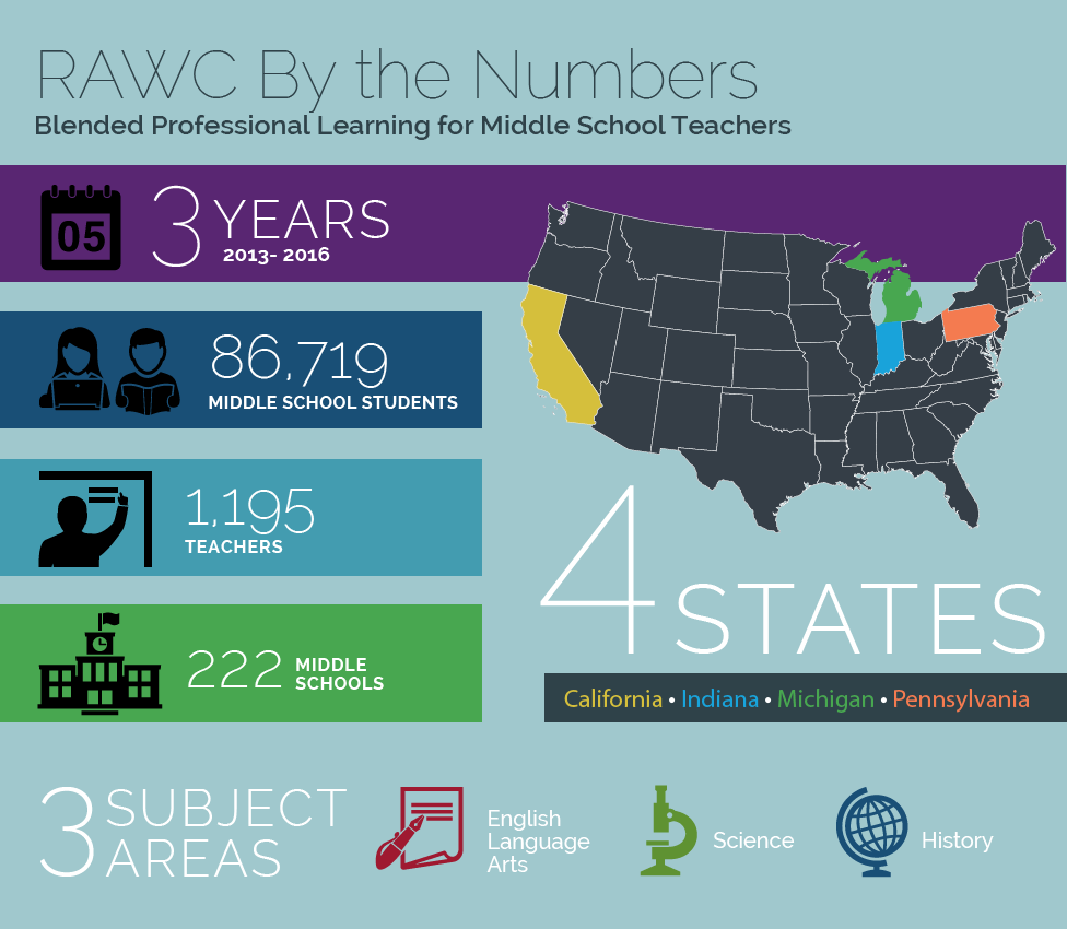 RAWC By the Numbers